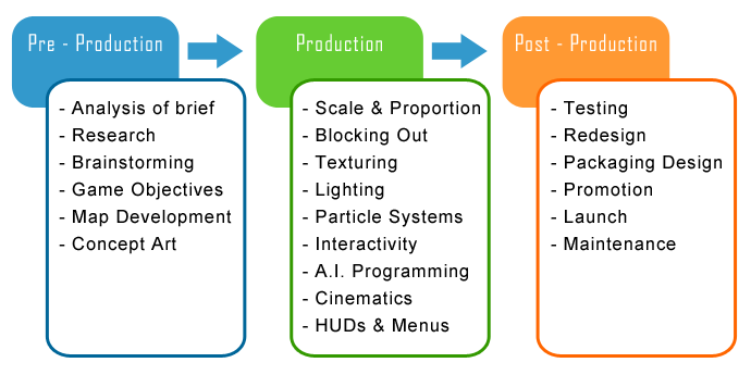 3D game design process