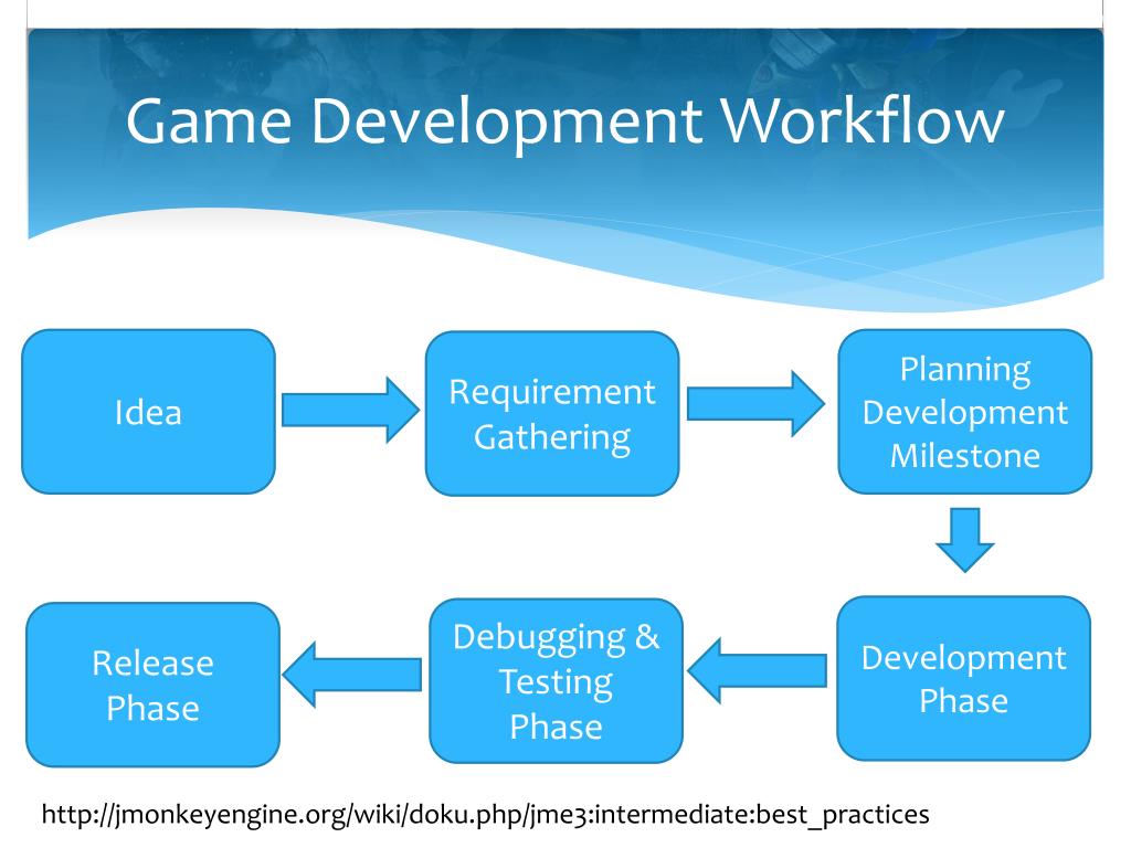 Game development workflow diagram showing traditional vs AI-assisted paths