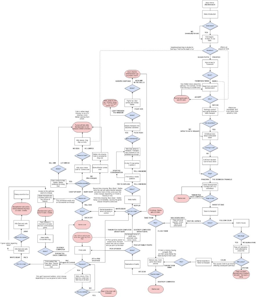 branching dialogue tree visual novel maker