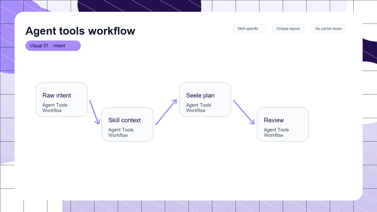 Agent tools workflow distinct visual 1