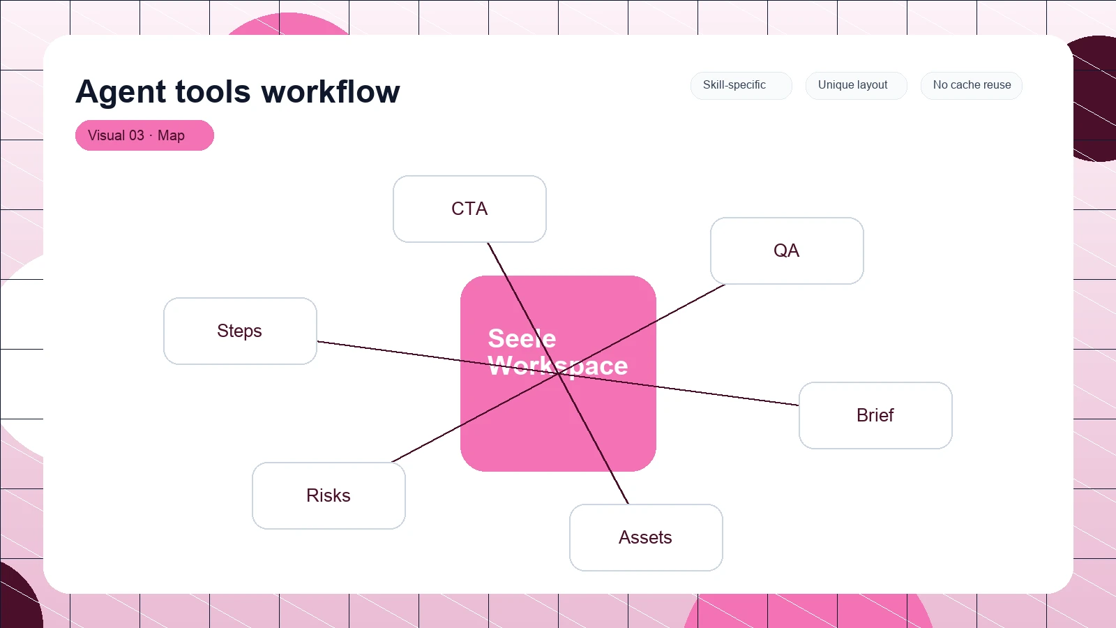 Agent tools workflow distinct visual 3