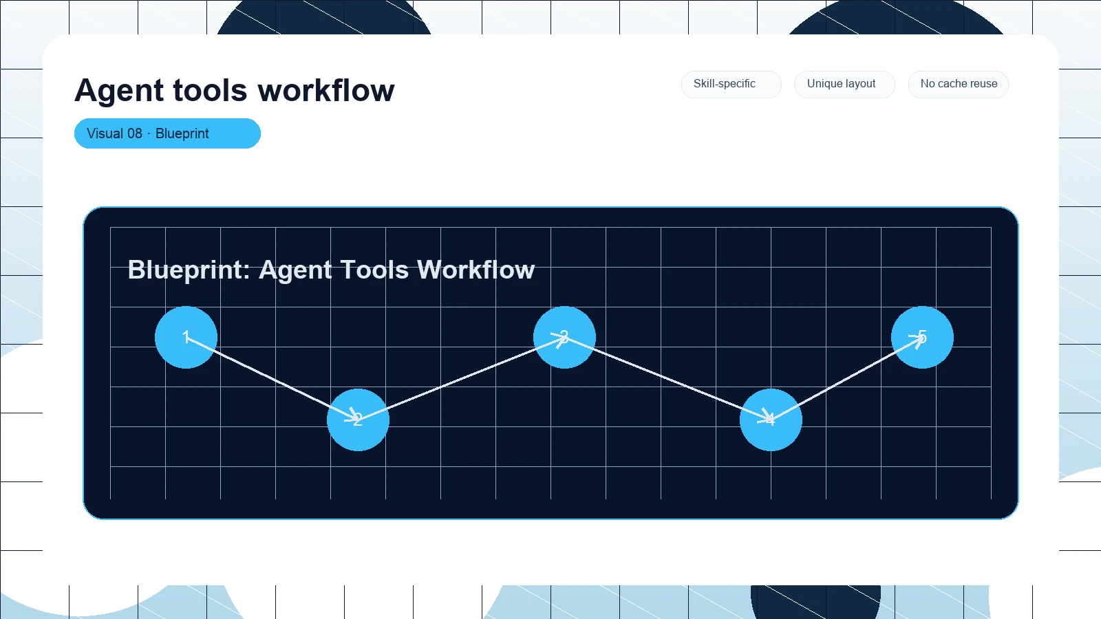 Agent tools workflow distinct visual 8