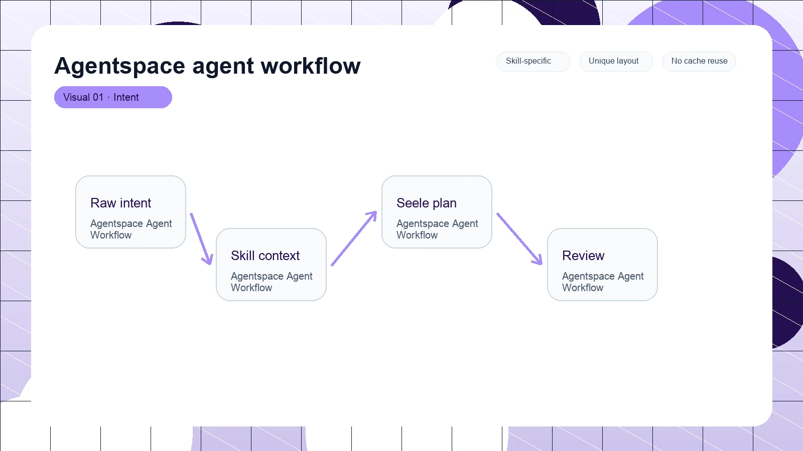 Agentspace agent workflow distinct visual 1