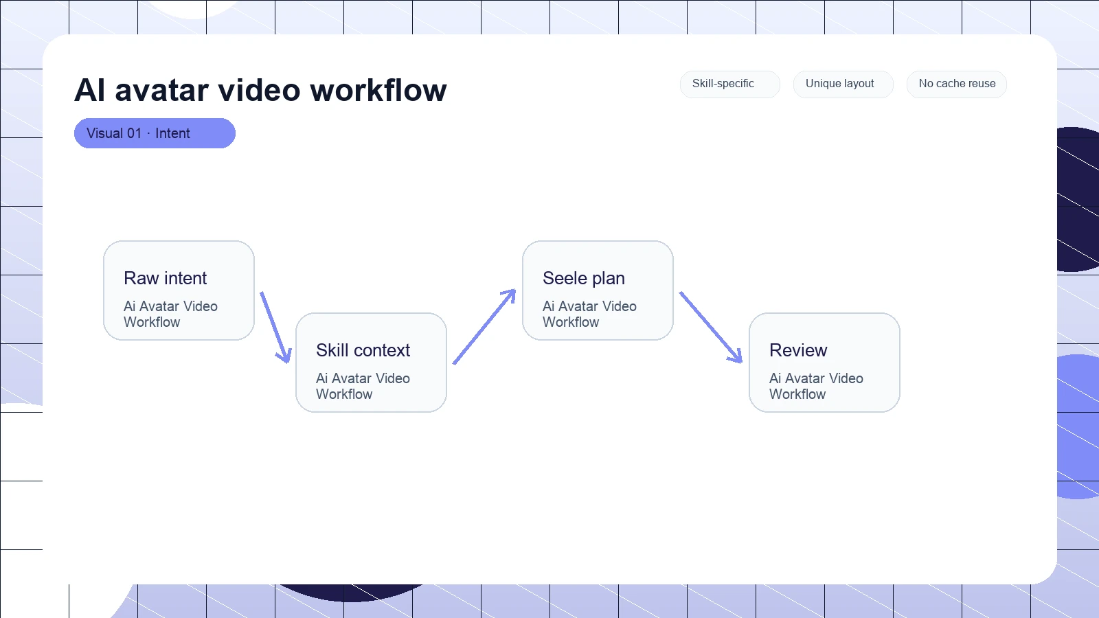 AI avatar video workflow distinct visual 1