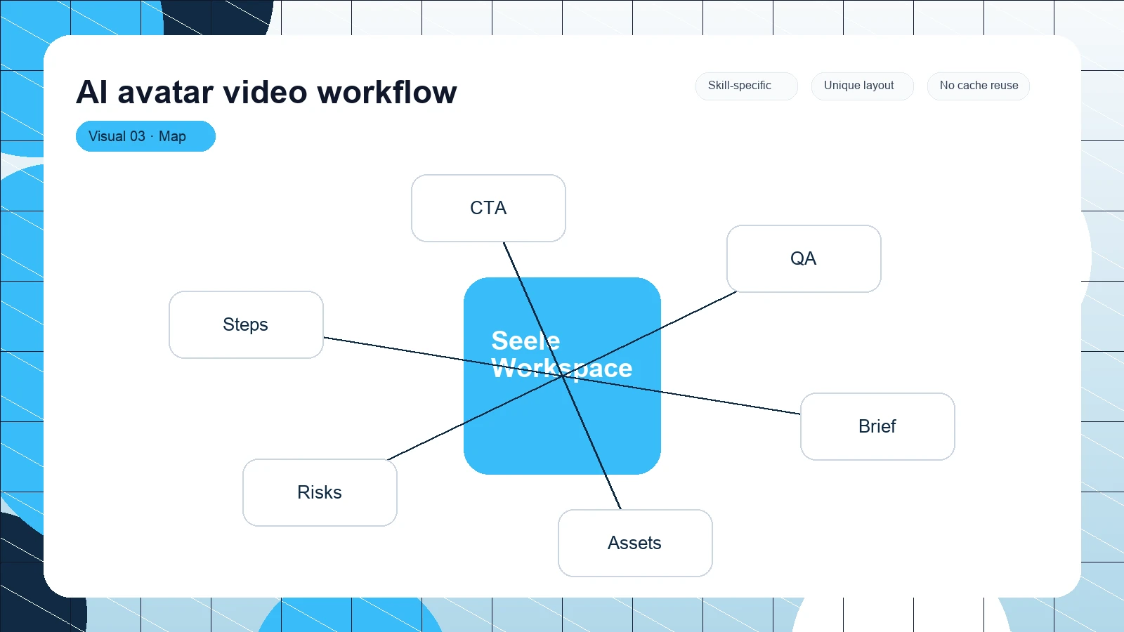 AI avatar video workflow distinct visual 3