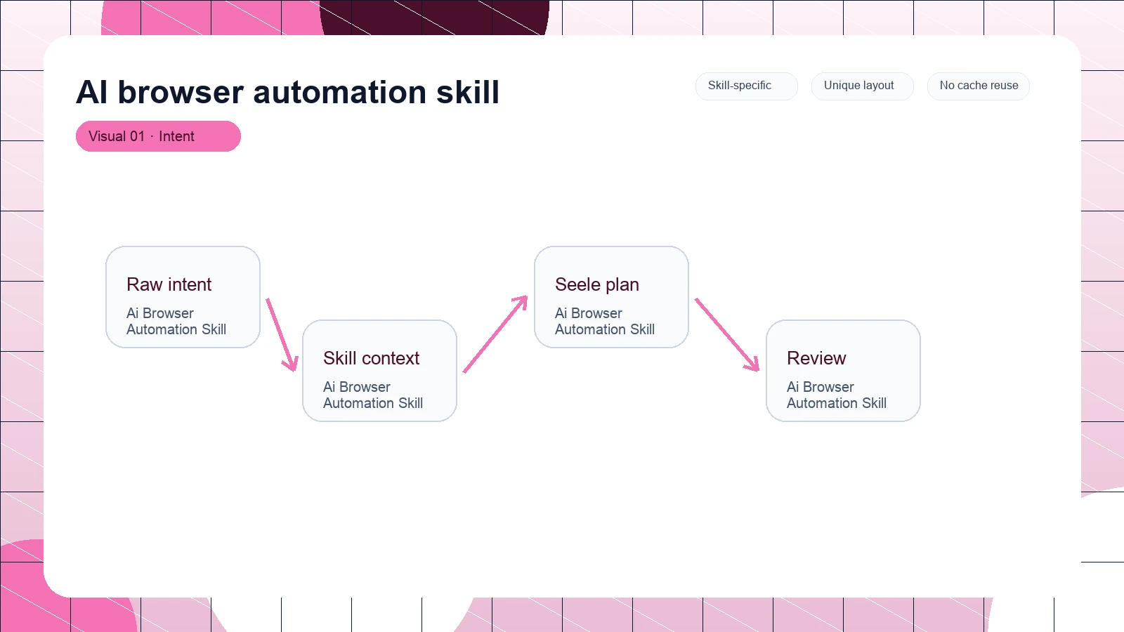 AI browser automation skill distinct visual 1