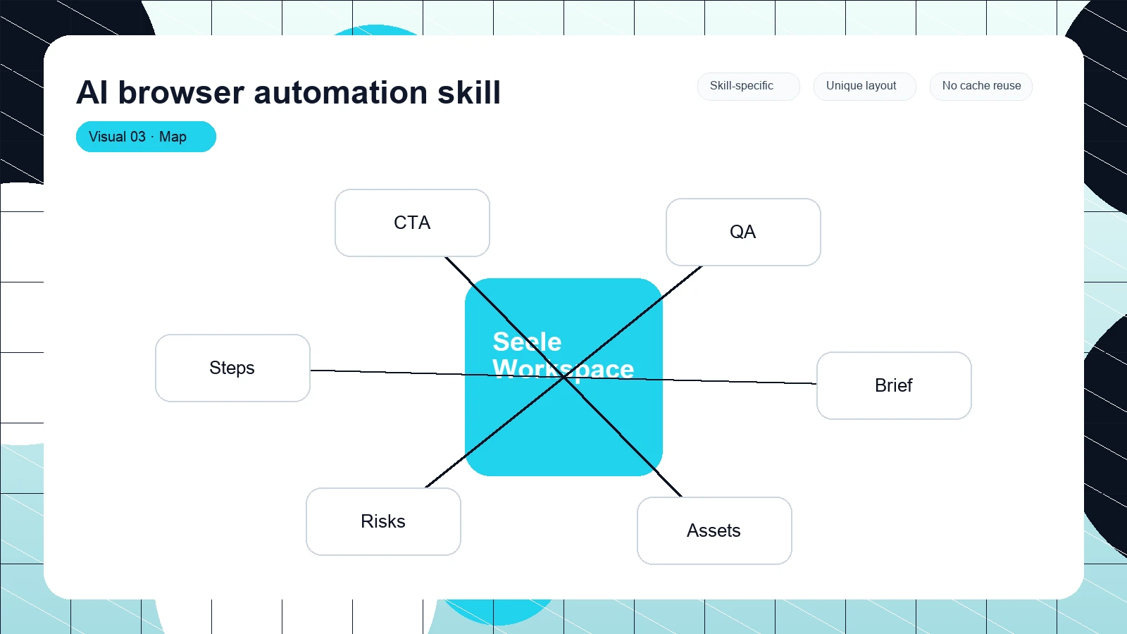 AI browser automation skill distinct visual 3