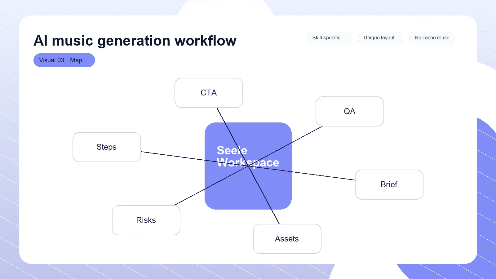 AI music generation workflow distinct visual 3
