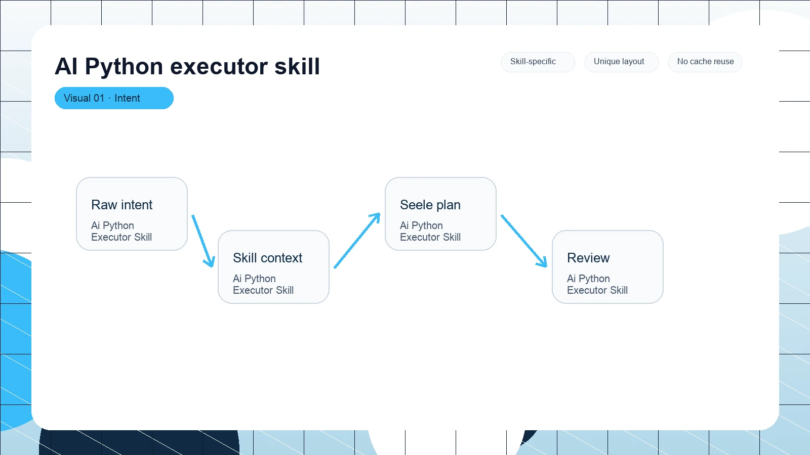 AI Python executor skill distinct visual 1
