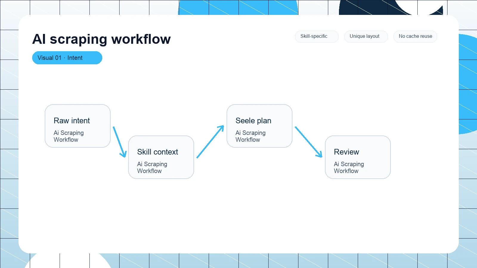 AI scraping workflow distinct visual 1