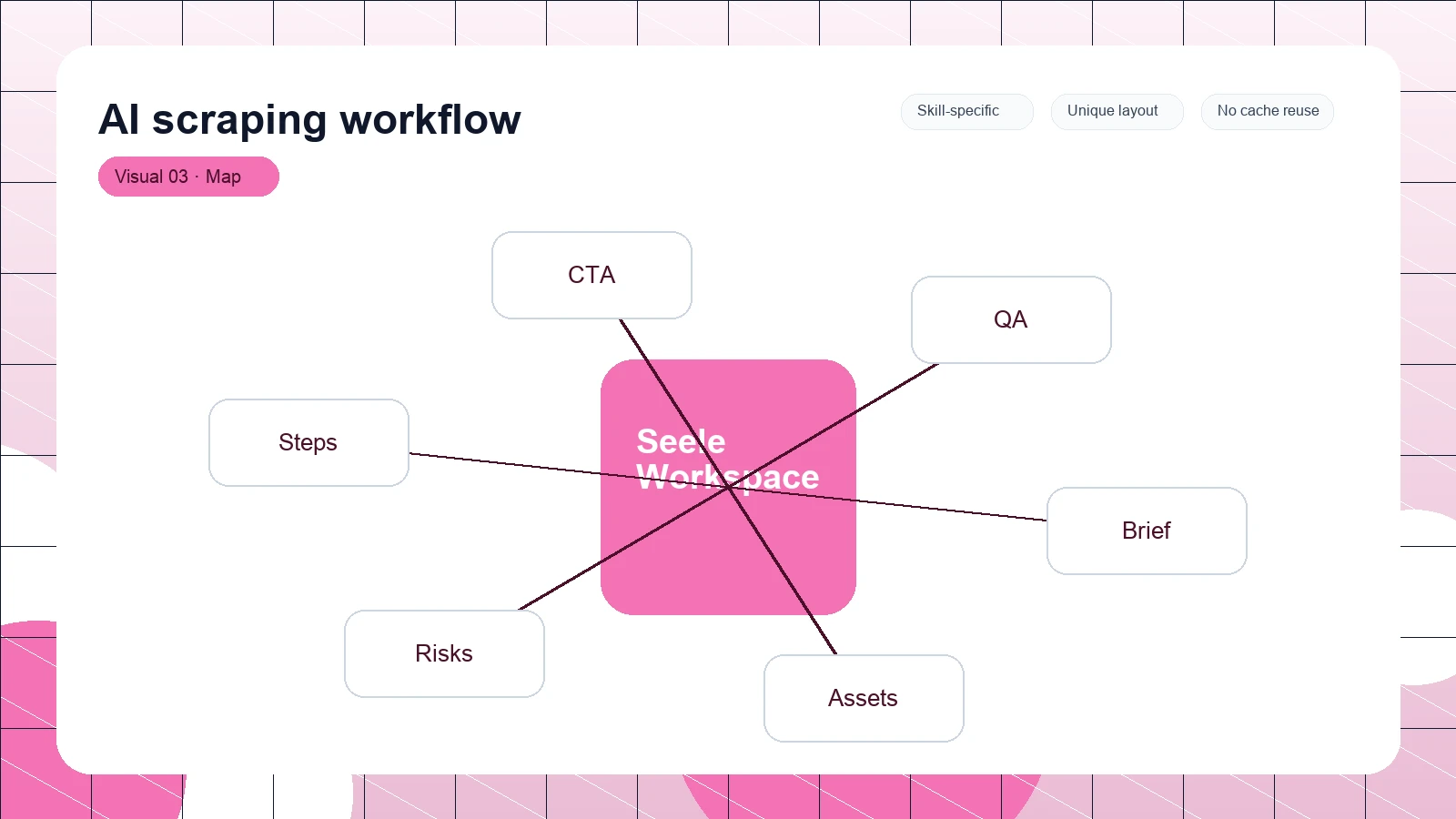 AI scraping workflow distinct visual 3