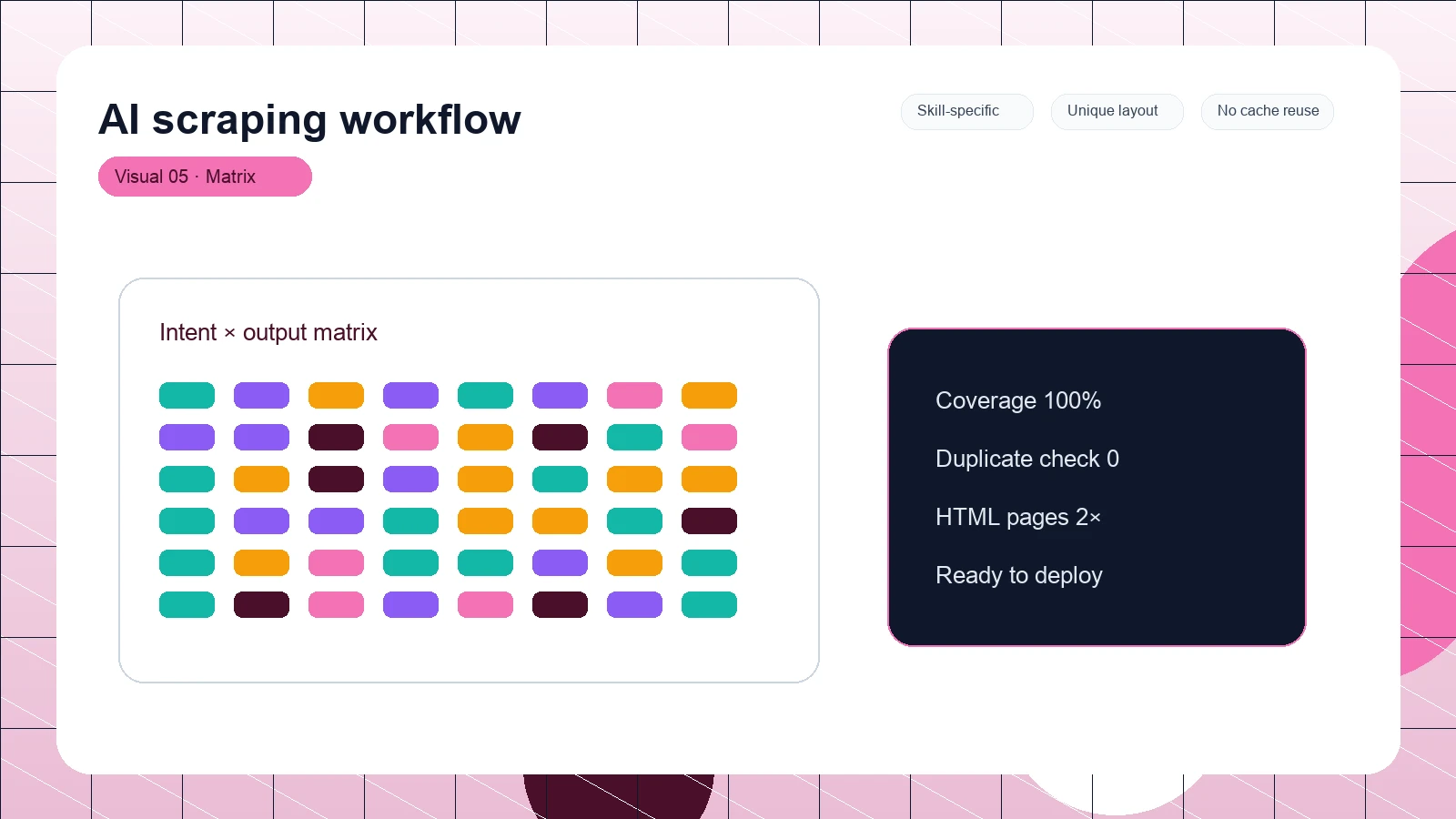 AI scraping workflow distinct visual 5