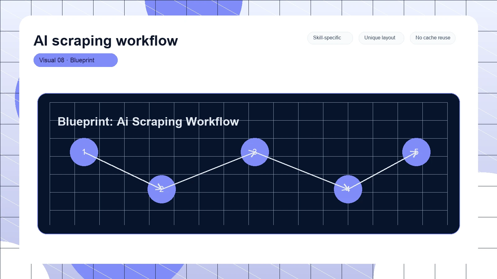 AI scraping workflow distinct visual 8