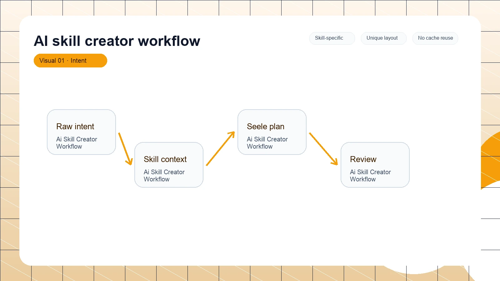 AI skill creator workflow distinct visual 1