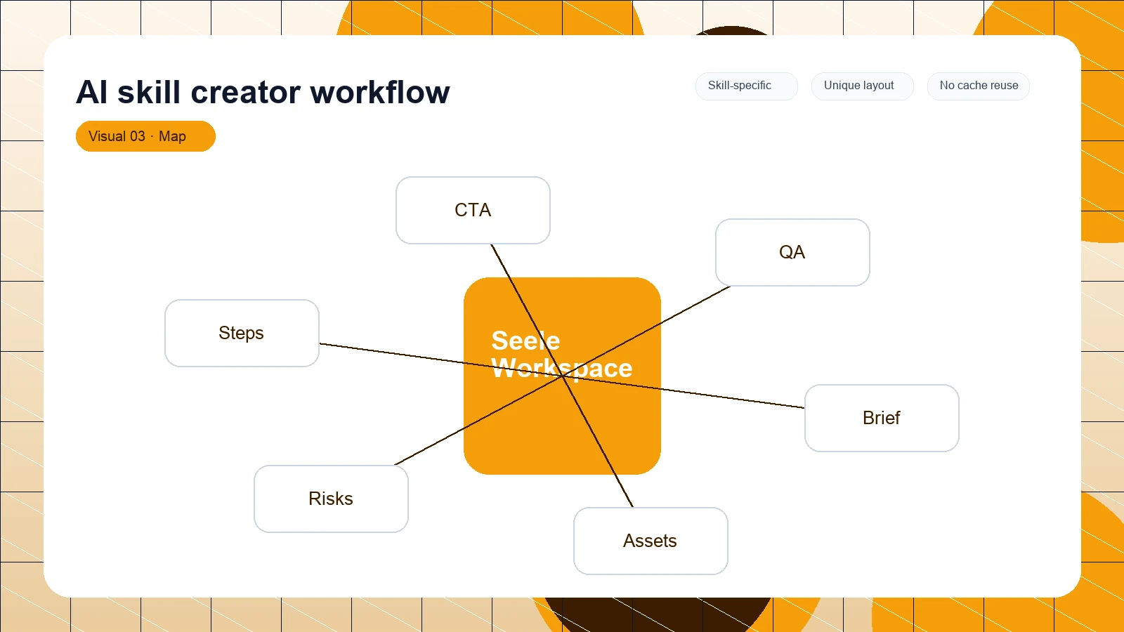 AI skill creator workflow distinct visual 3