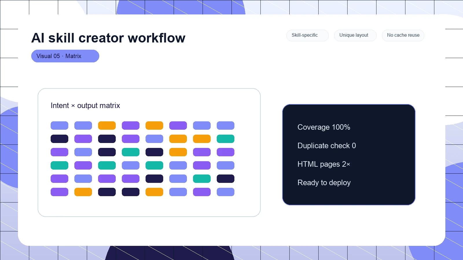 AI skill creator workflow distinct visual 5