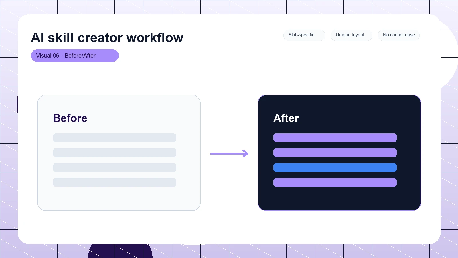 AI skill creator workflow distinct visual 6