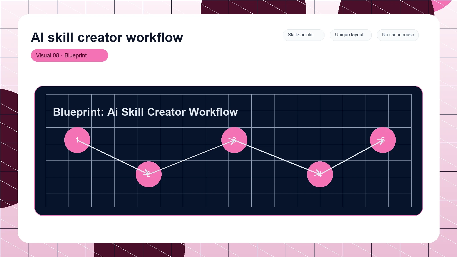 AI skill creator workflow distinct visual 8