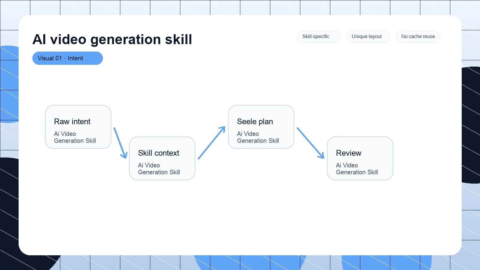 AI video generation skill distinct visual 1