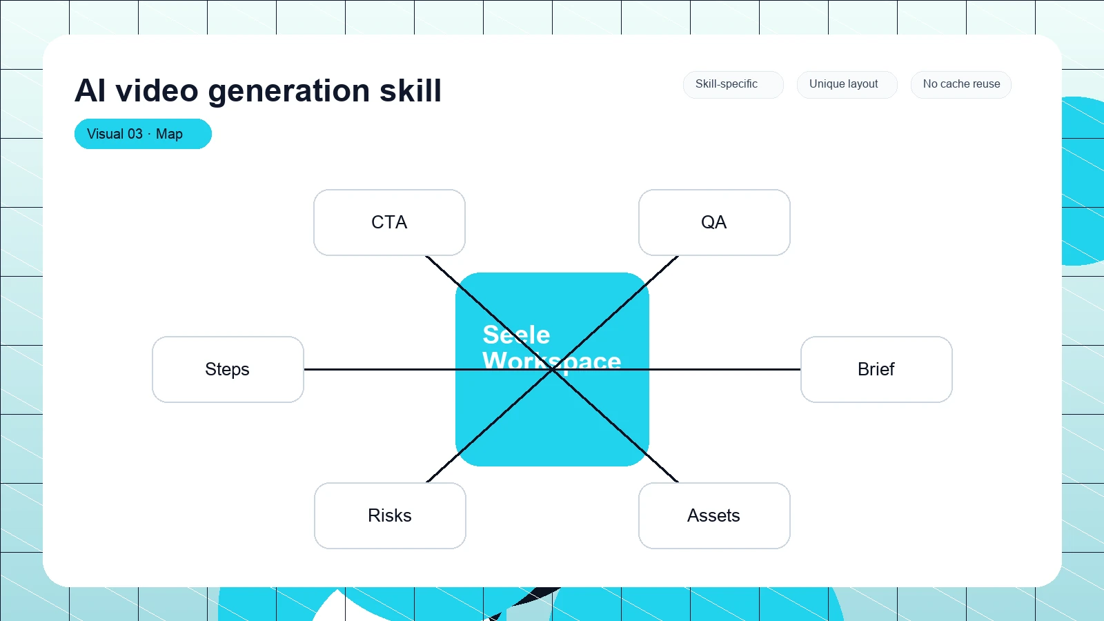 AI video generation skill distinct visual 3