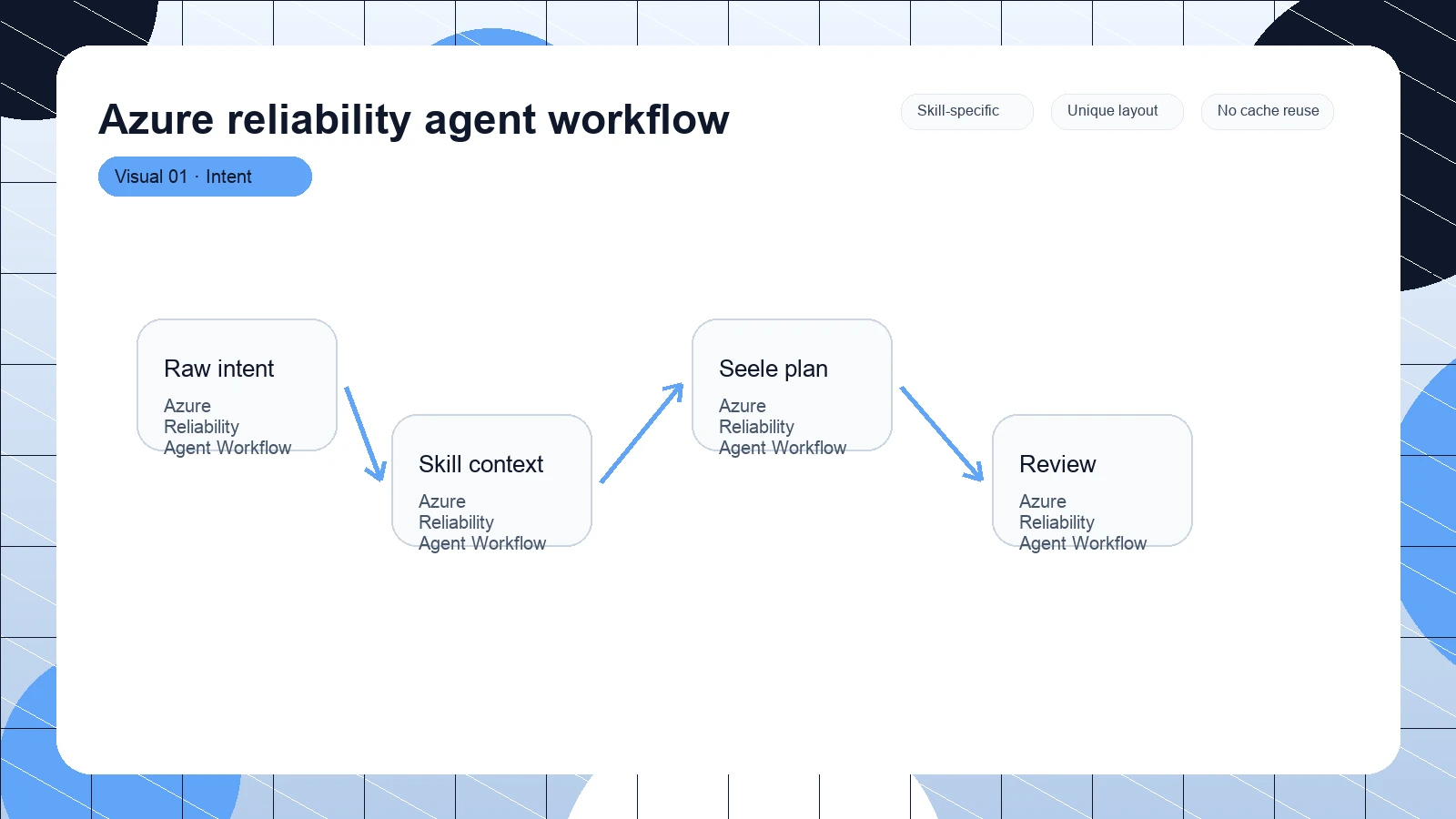 Azure reliability agent workflow distinct visual 1