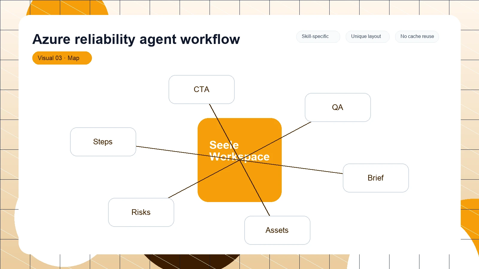 Azure reliability agent workflow distinct visual 3