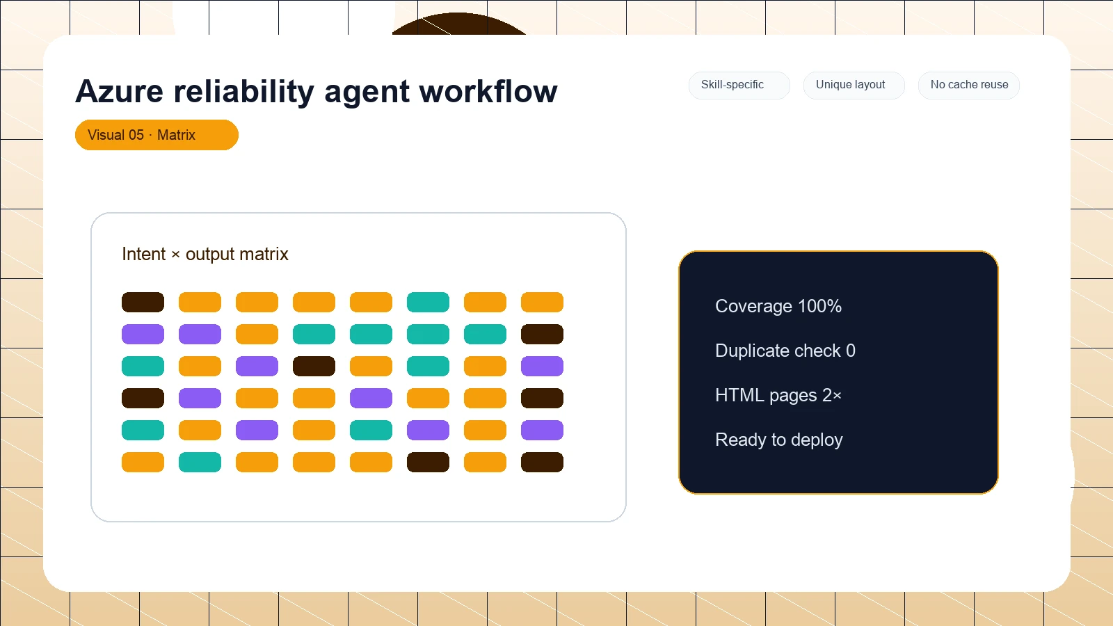 Azure reliability agent workflow distinct visual 5