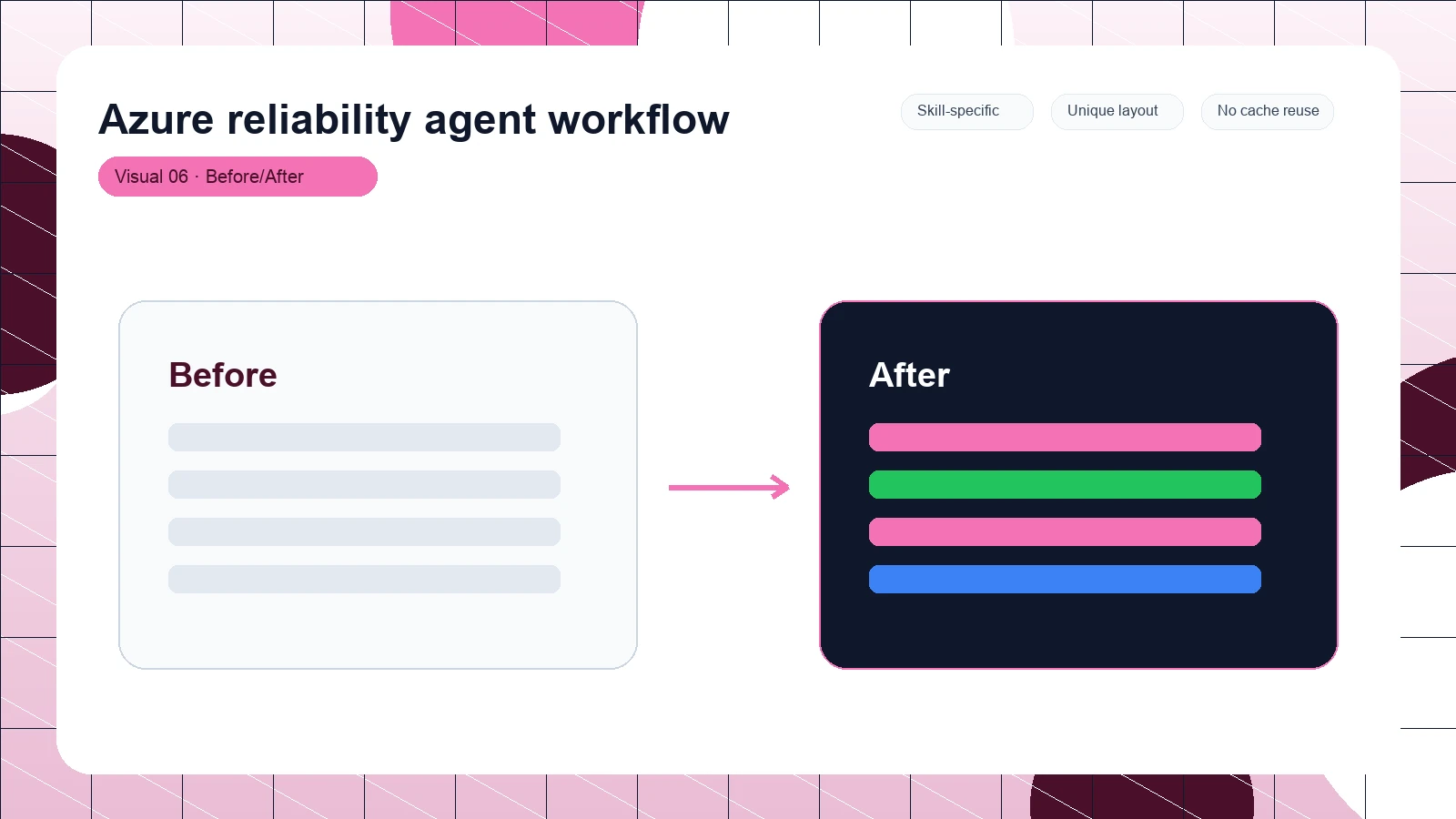 Azure reliability agent workflow distinct visual 6