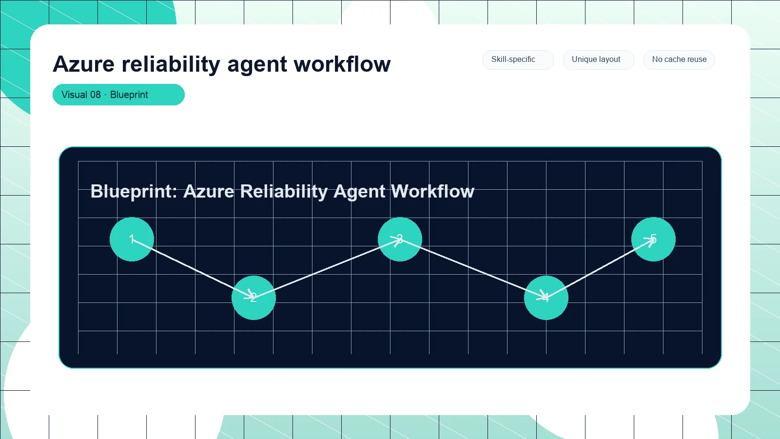 Azure reliability agent workflow distinct visual 8