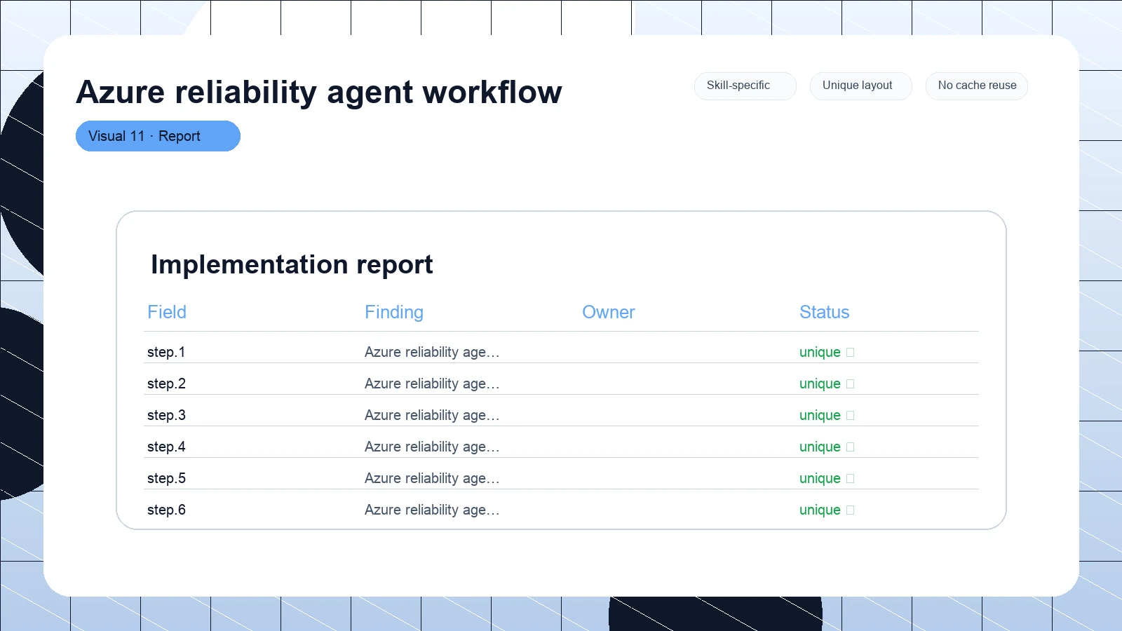 Azure reliability agent workflow distinct visual 11