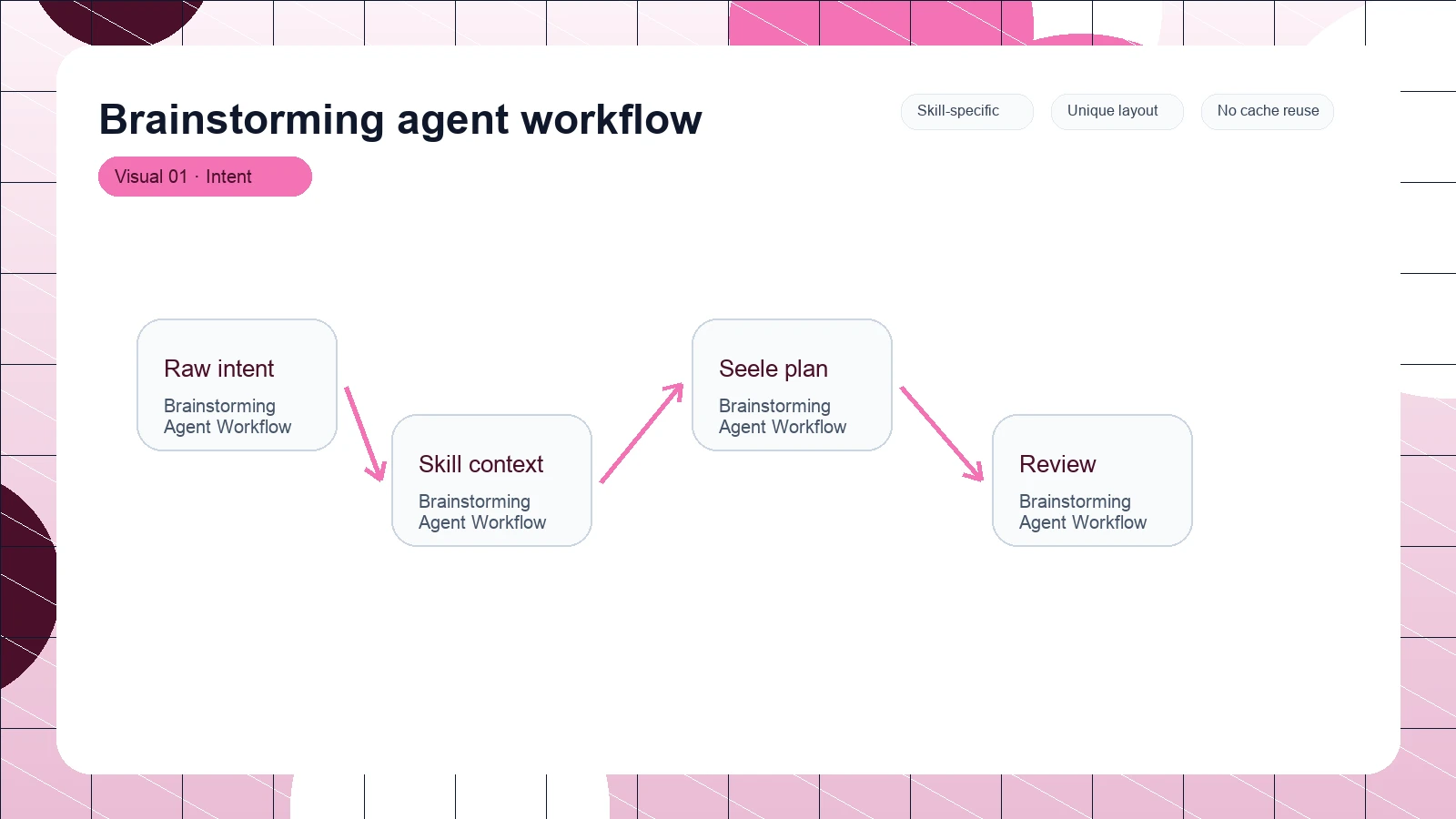 Brainstorming agent workflow distinct visual 1
