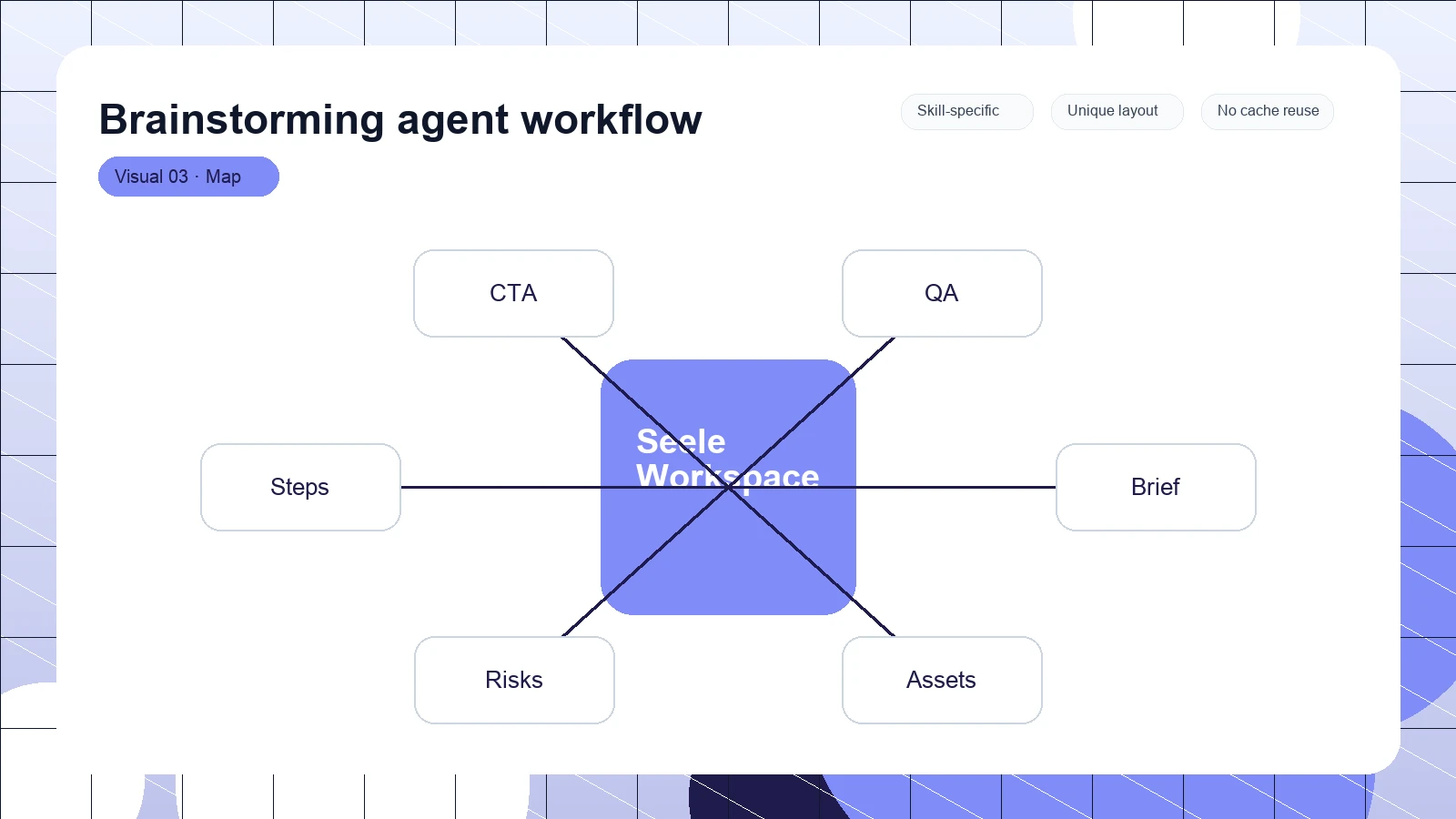 Brainstorming agent workflow distinct visual 3