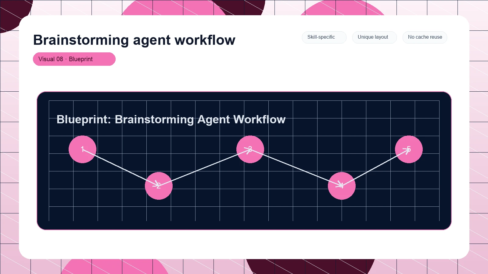 Brainstorming agent workflow distinct visual 8