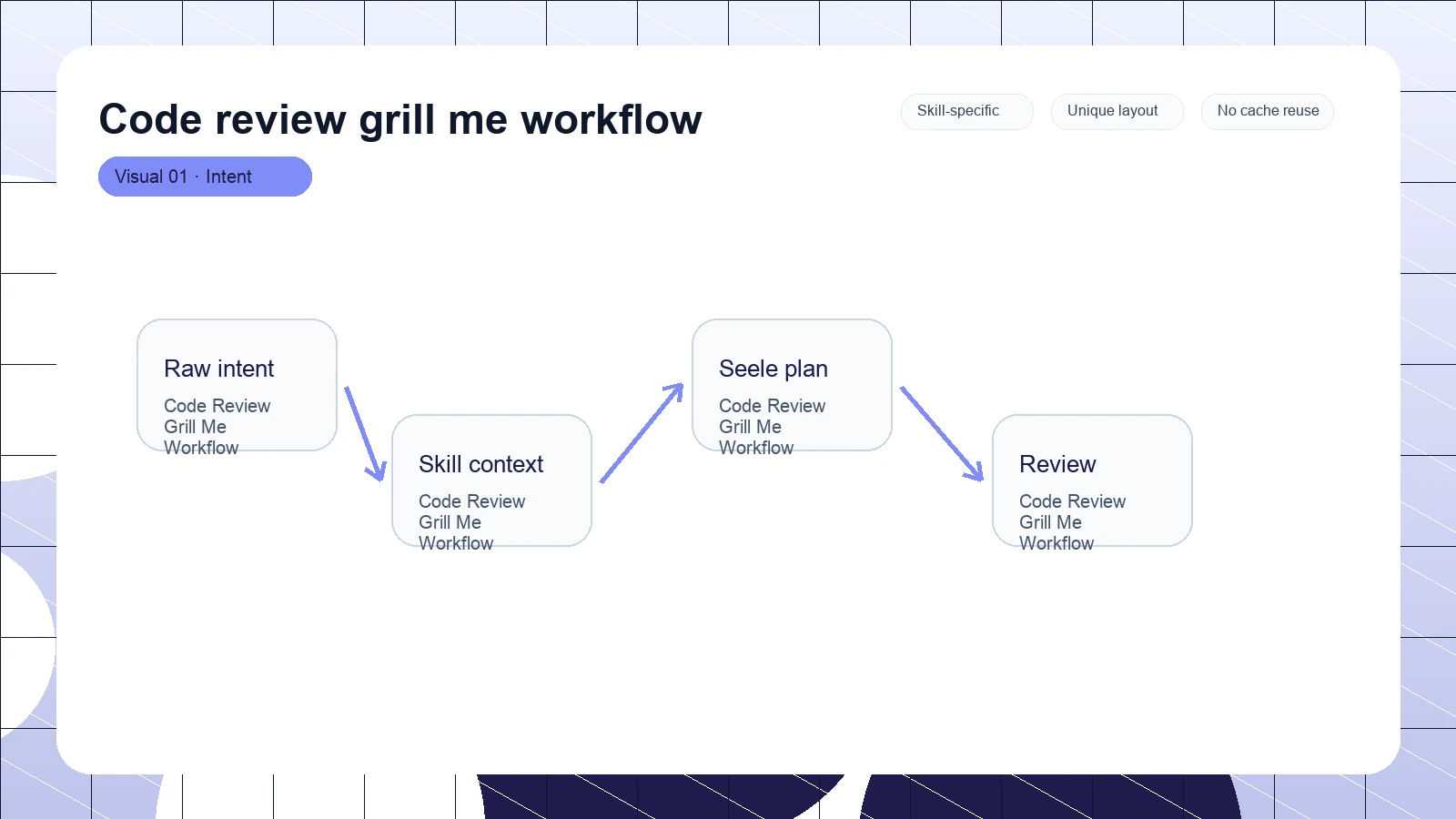 Code review grill me workflow distinct visual 1