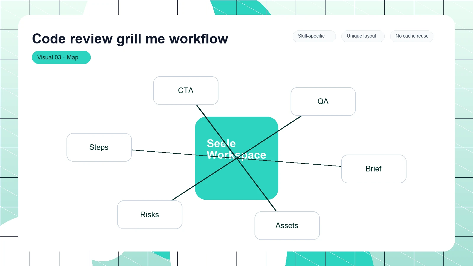 Code review grill me workflow distinct visual 3