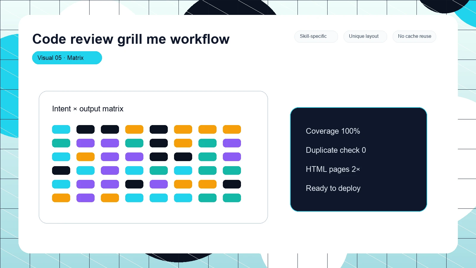 Code review grill me workflow distinct visual 5