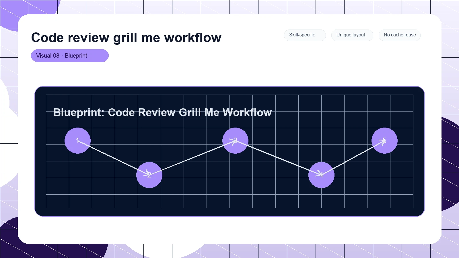 Code review grill me workflow distinct visual 8