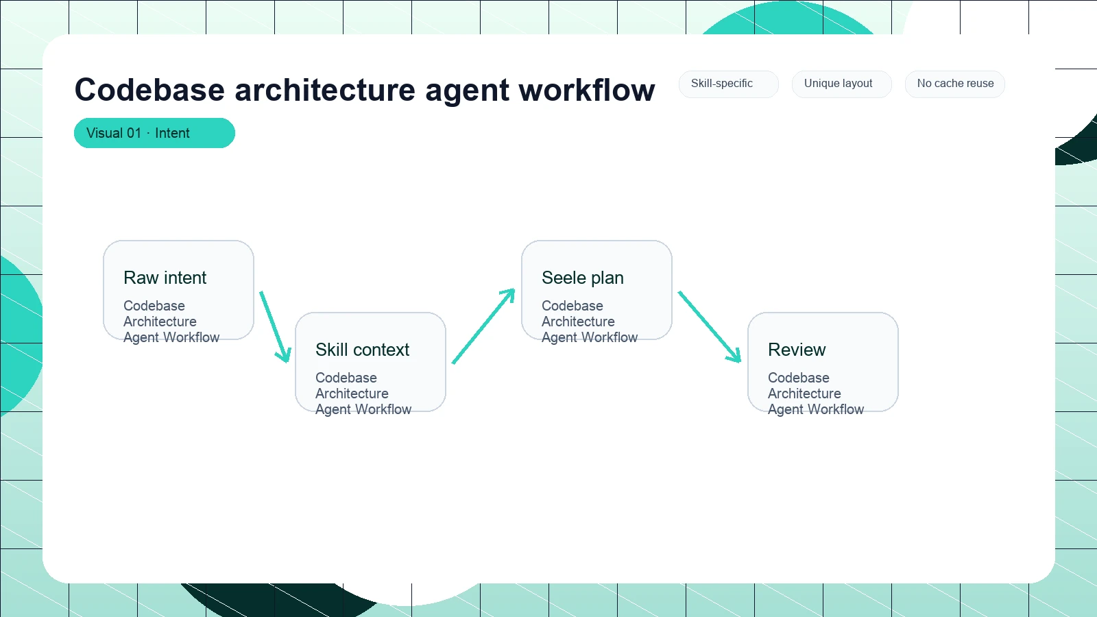 Codebase architecture agent workflow distinct visual 1