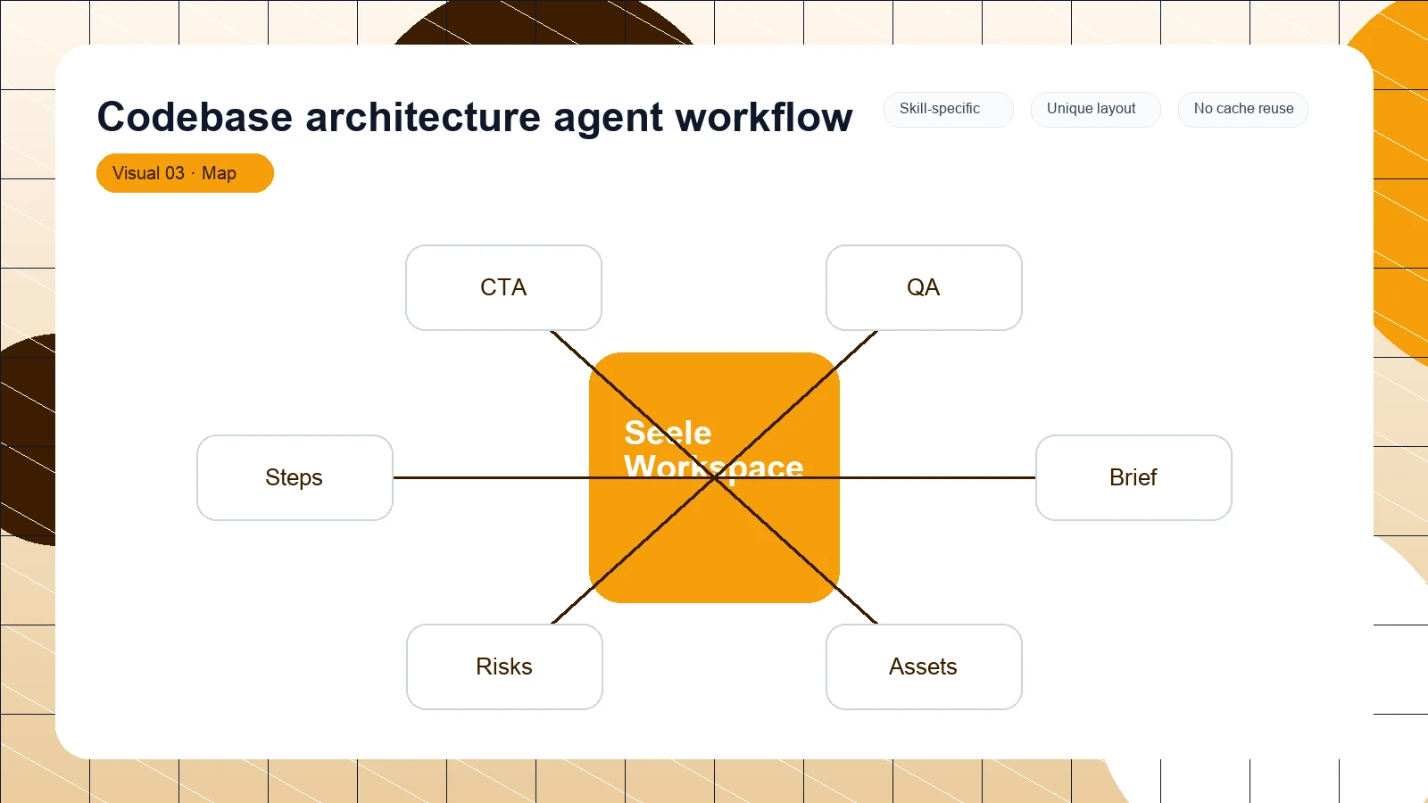 Codebase architecture agent workflow distinct visual 3