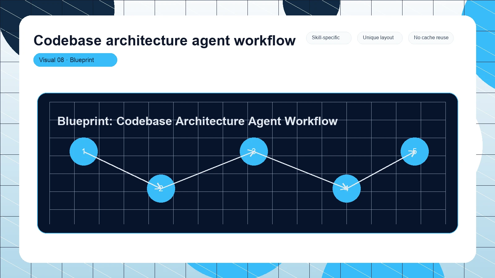 Codebase architecture agent workflow distinct visual 8