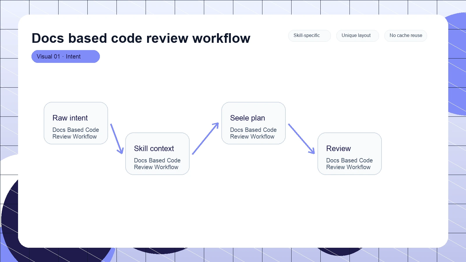 Docs based code review workflow distinct visual 1