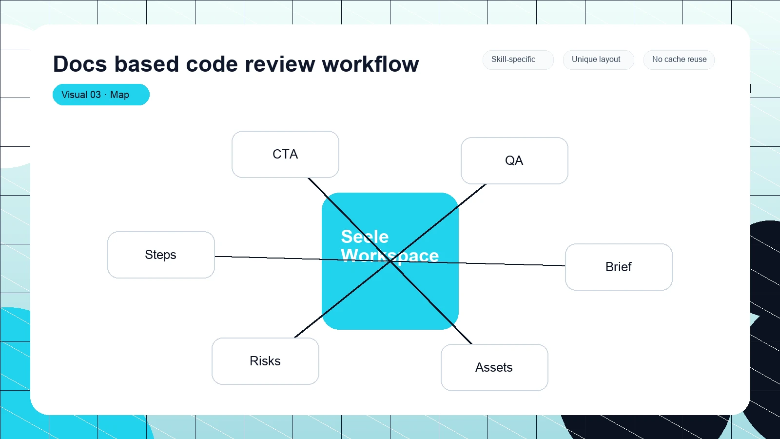 Docs based code review workflow distinct visual 3