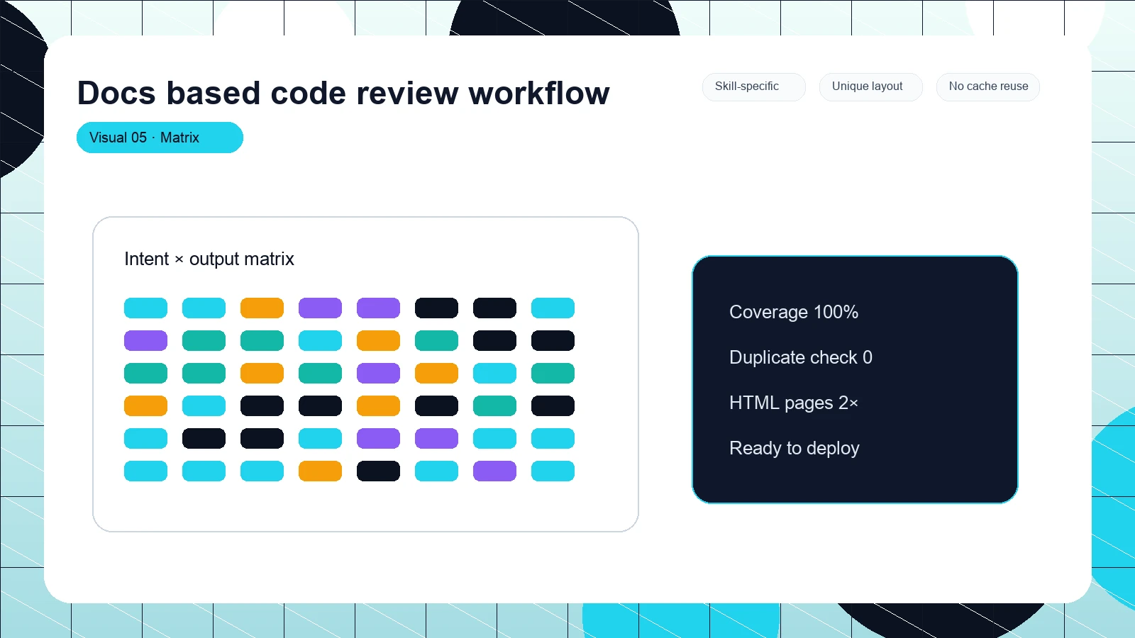 Docs based code review workflow distinct visual 5