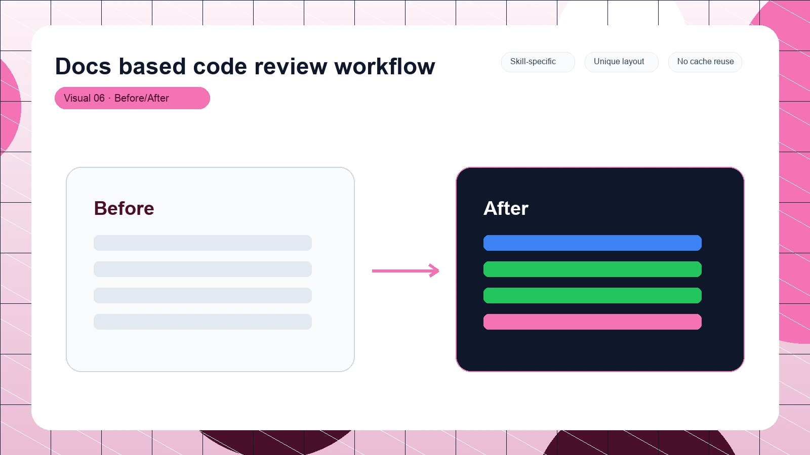 Docs based code review workflow distinct visual 6