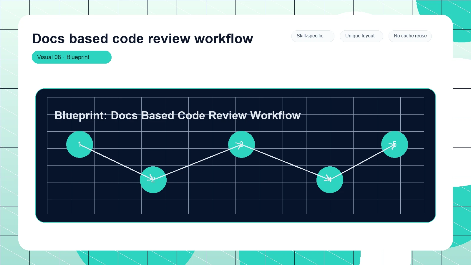 Docs based code review workflow distinct visual 8