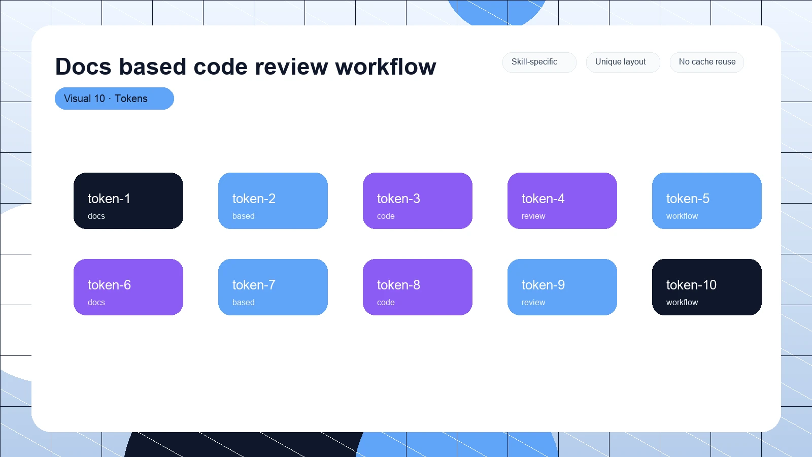 Docs based code review workflow distinct visual 10