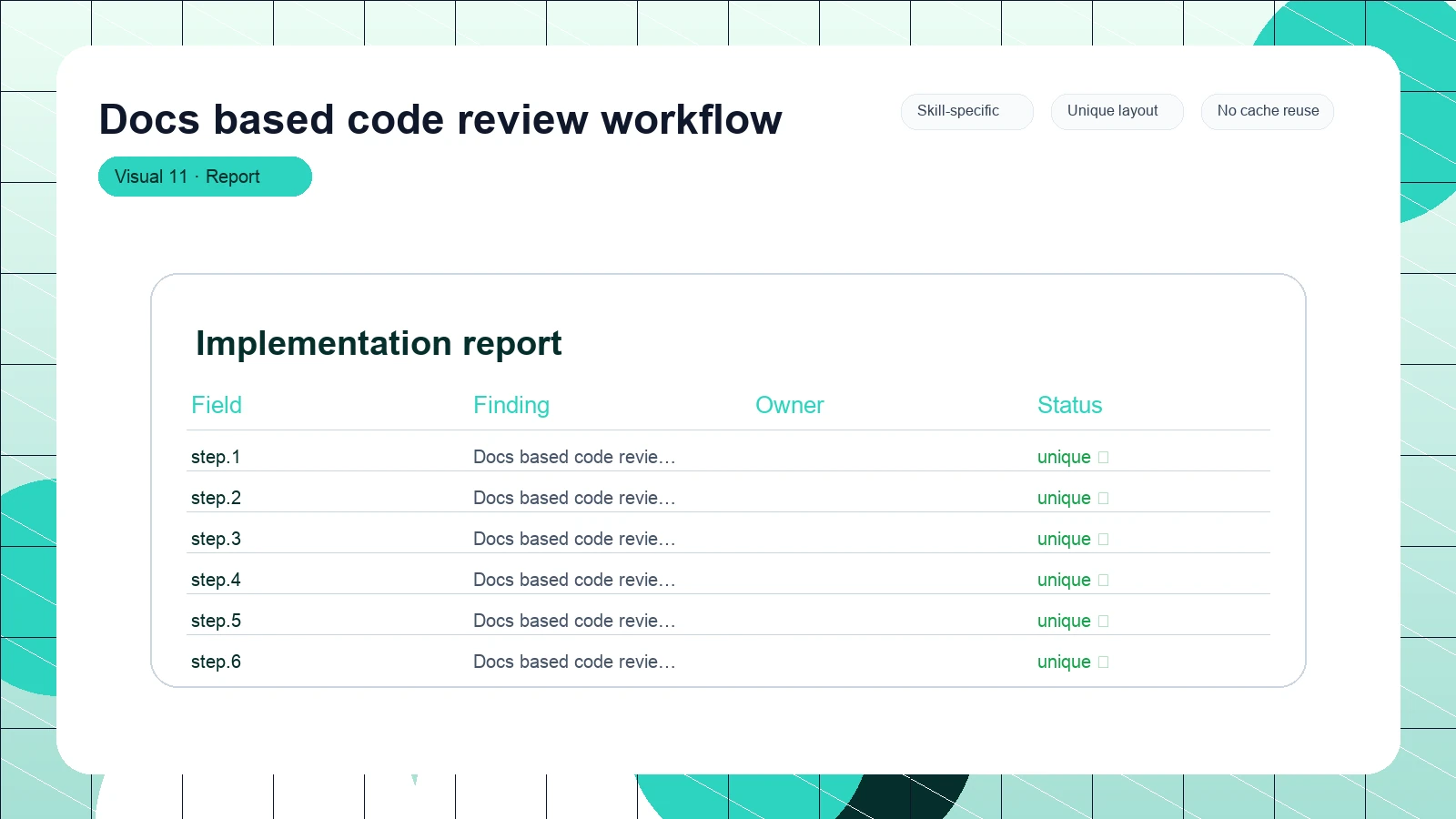Docs based code review workflow distinct visual 11