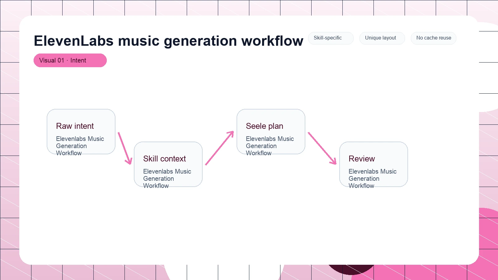 ElevenLabs music generation workflow distinct visual 1