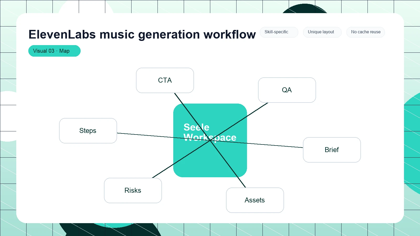 ElevenLabs music generation workflow distinct visual 3