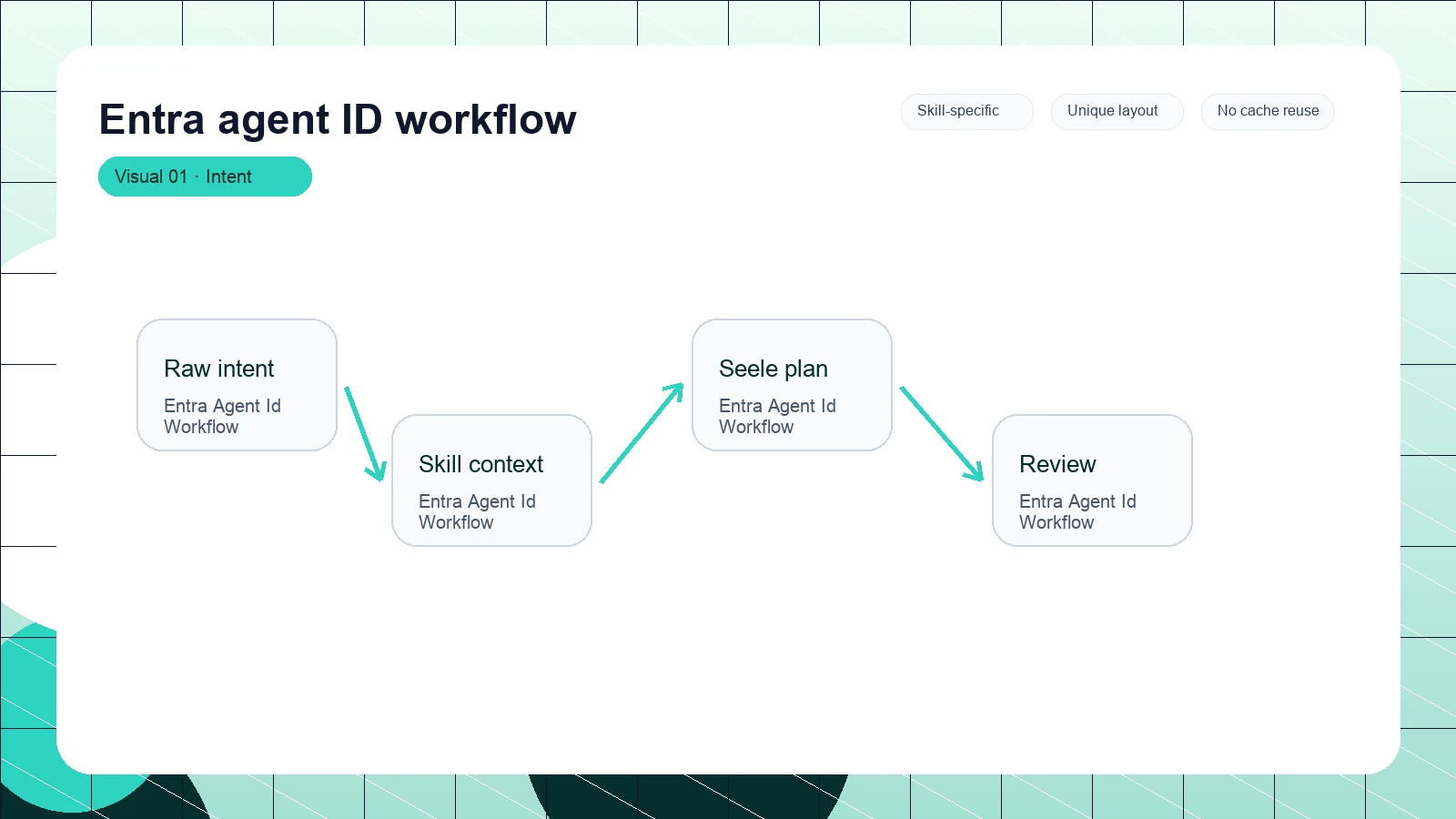 Entra agent ID workflow distinct visual 1